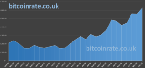 Bitcoin GBP Price